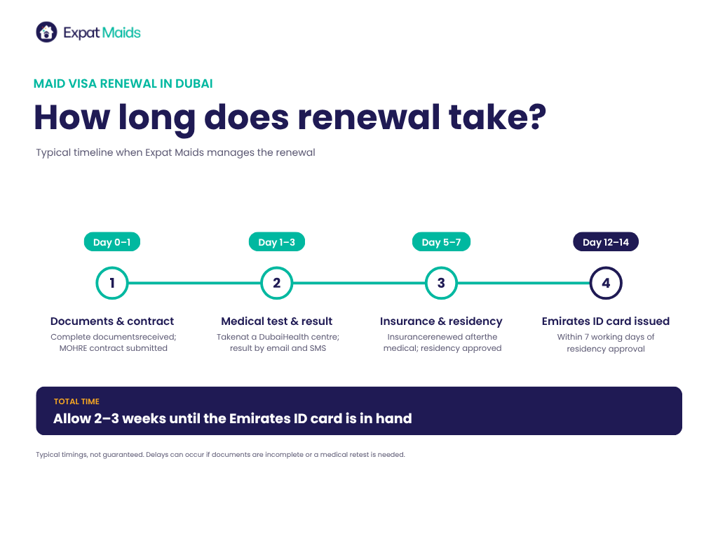 Maid visa renewal timeline in Dubai, from documents on day 0 to Emirates ID card by working day 12–14